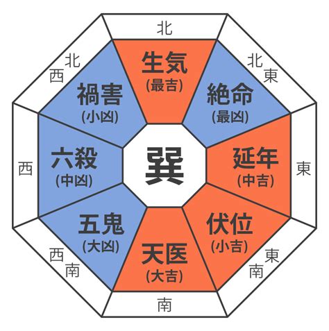 風水 離|本命卦と方角